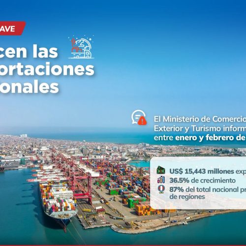 Junín destaca en el crecimiento de las exportaciones del Perú